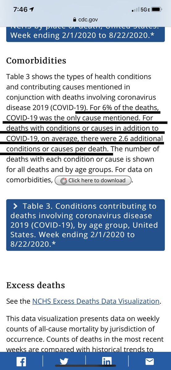 Now, we know much more. The CDC recently acknowledged that a mere 6% of Covid deaths were due to Covid alone. The other 94% had on average 2.6 additional co-morbidities. Additionally, per the CDC 72.9% of deaths were of people age 65 or over.1.  http://cdc.gov/nchs/nvss/vsrr …2.