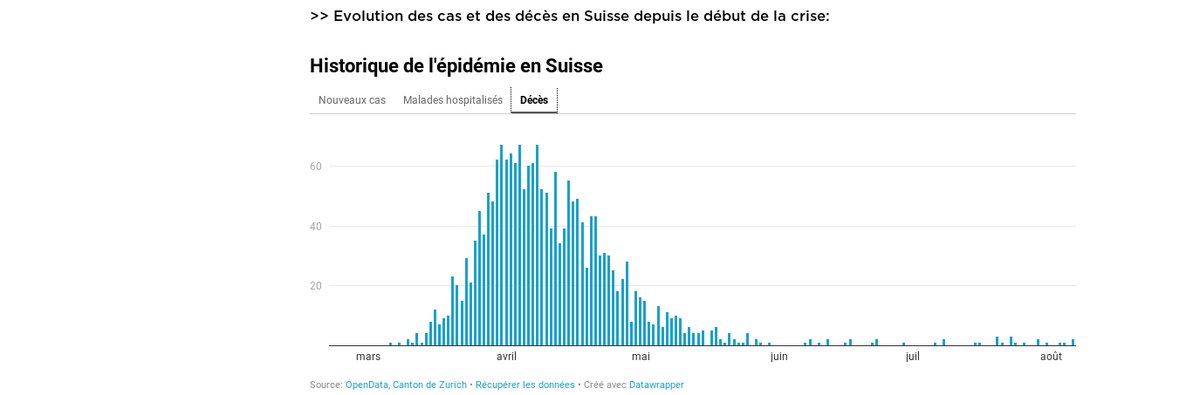 Pour finir avec la situation suisse, voici la courbe des décès dus au Covid. La courbe ne présente aucun pic au mois de juin.Chacun est libre d'aller jeter un œil au site de la radio-télévision publique ou de l'OFSP, vous trouverez des informations en français.11/n