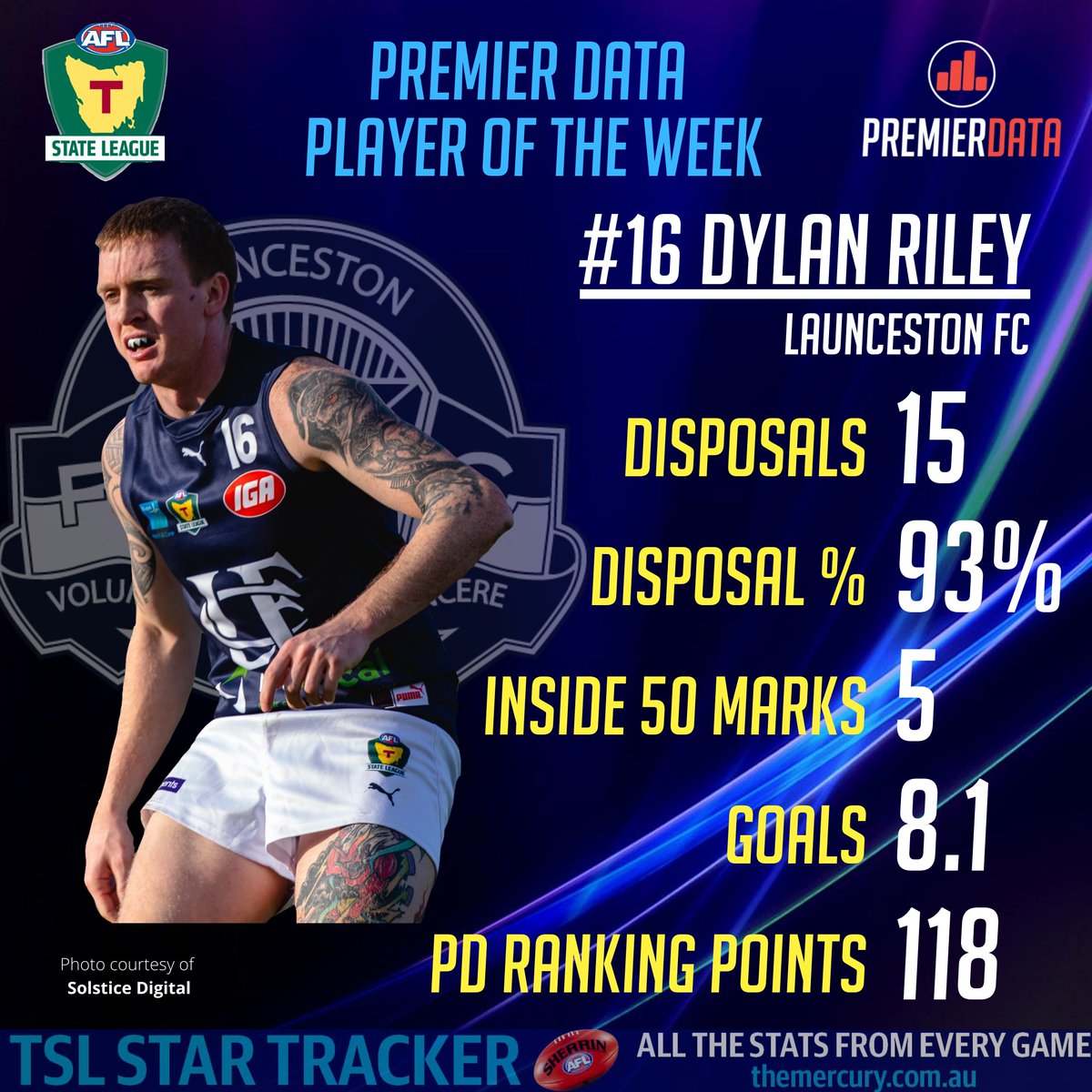 In the hotly contested Player of the Week, Round 8 of the @TasStateLeague proved a tough round to split, with Dylan Riley of @LauncestonFC fighting off several big performers to win this week! Riley DOMINATED with an 8-goal haul, as well as accumulating 15 disposals #analysis