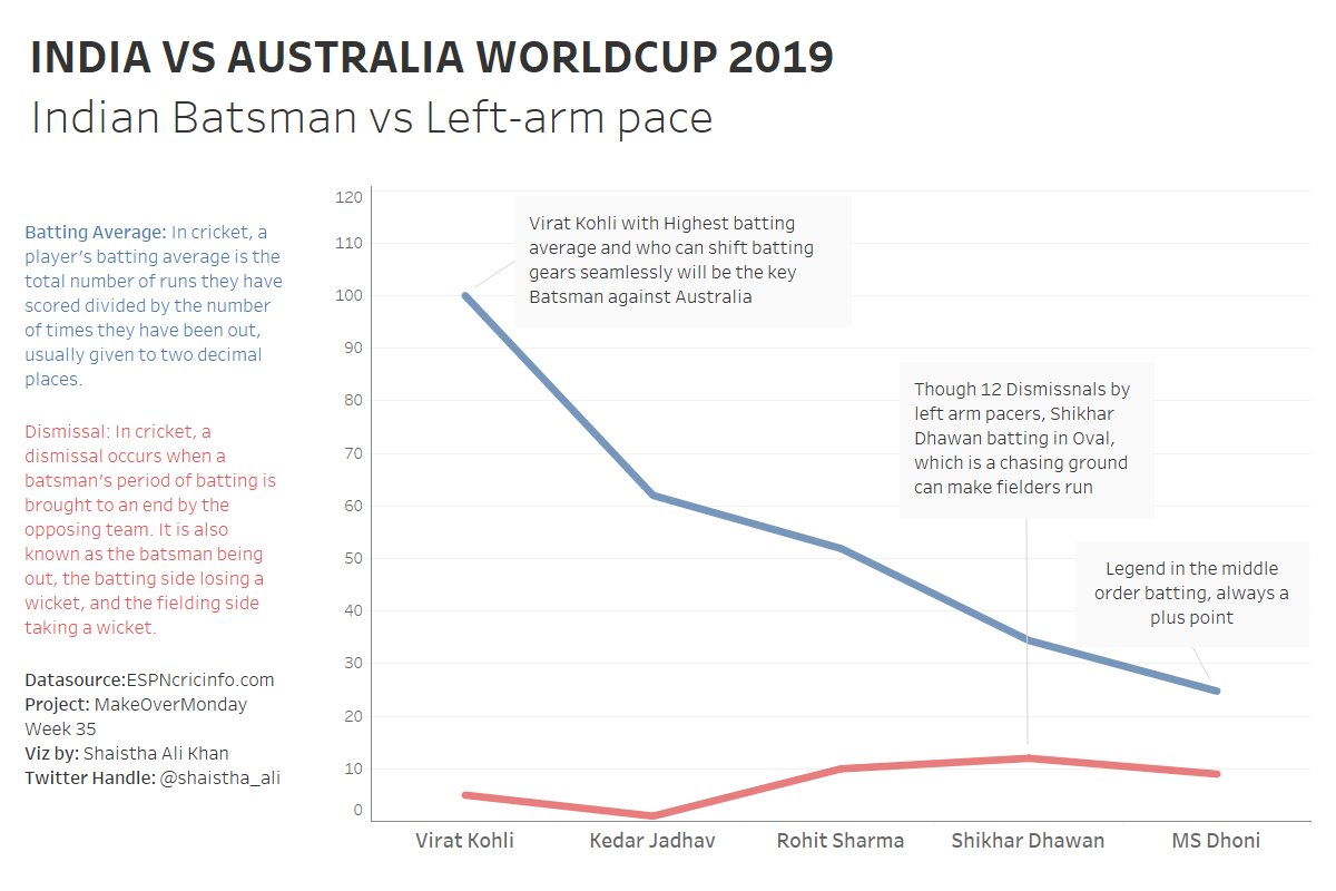 #MakeoverMonday week 35
<a href="/tableau/">Tableau</a> <a href="/tableaupublic/">Tableau Public</a> viz on Indian Batsman vs Left-arm pace

Appreciate feedback!!

<a href="/TriMyData/">Eva Murray | @evamurray@mastodon.social</a> <a href="/CharlieHTableau/">Charlie Hutcheson</a> #MMVizReview #datafam  #datafamfeedback

public.tableau.com/views/MoMWeek3…