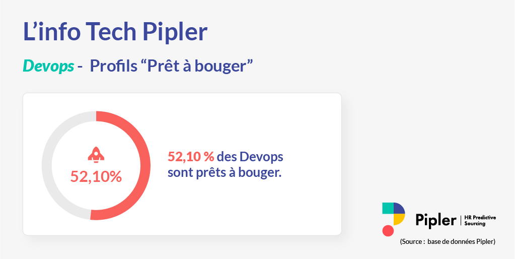 Le "Prêt à bouger", c'est LE profil à contacter en priorité 🎯

52,10% des #Devops sont "Prêt à bouger" dans les 6 prochains mois 🚀

Ils ne sont pas en recherche active, c'est LE moment de les contacter 🤝

👉 bit.ly/2EBSs4v

#sourcing #IA #recrutement #RH
