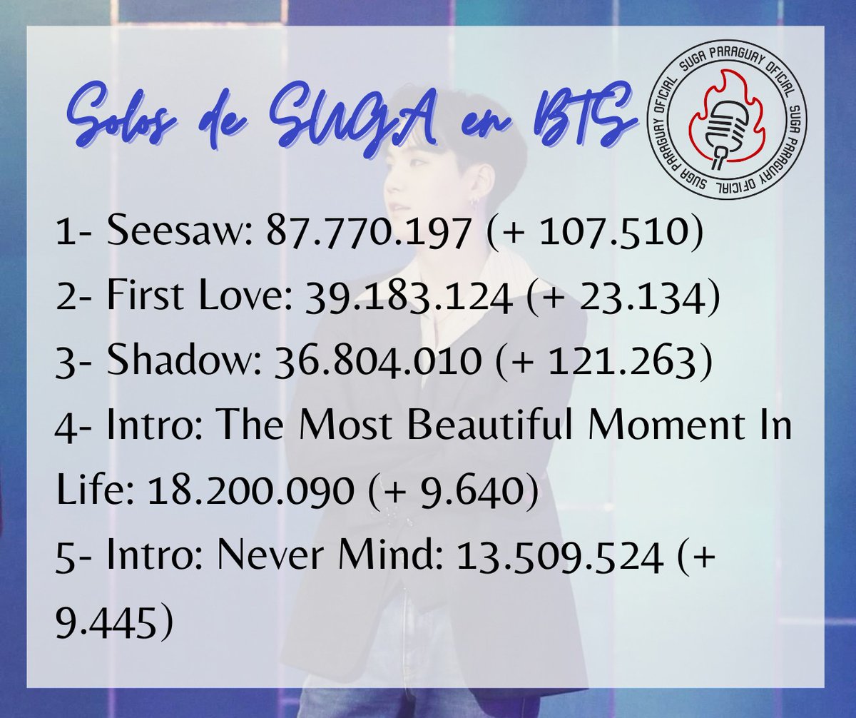 Suga_Paraguay's tweet photo. Actualización (30/09) de la cantidad de reproducciones de D-2 y los solos de SUGA en BTS en Spotify.
🔗https://t.co/pxmyMeQDip
🔗https://t.co/cLpuKPcIui
#100DaysWithD2 #SUGA #슈가 #방탄소년단슈가 #BTS @BTS_twt
-Mare https://t.co/jZ6MBLSu3w