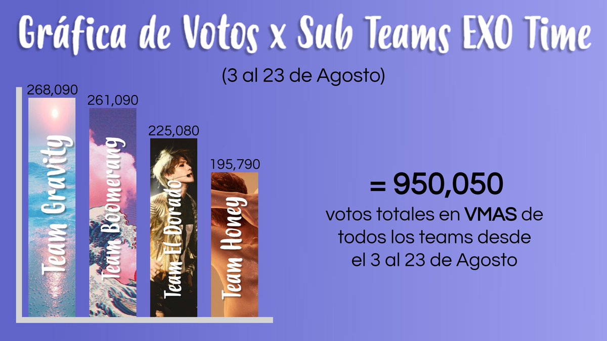 EXOEffectTime's tweet photo. Pudimos dar entre todos los teams un total de 950,050 votos a EXO

Tal vez no nos llevamos el premio físico, pero demostramos que EXOL sigue y seguirá apoyándolos porque jamás han estado solos.

#EXO
@weareoneEXO https://t.co/XjqUvl2dkL
