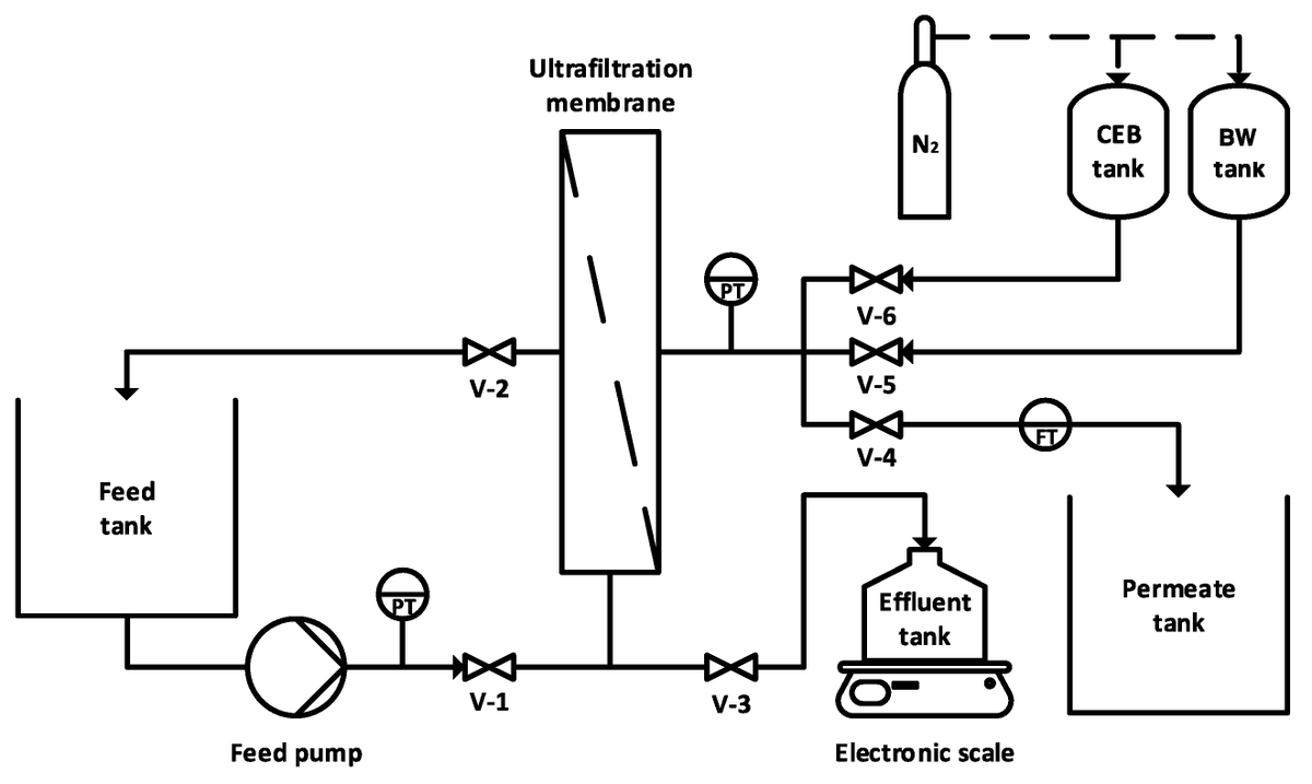 Membranes_MDPI's tweet photo. #Membranes The third paper for SI  "Enhancing the Efficiency of Membrane Processes for #WaterTreatment" is now available online: Ozone Chemically Enhanced #Backwash for #CeramicMembrane #Fouling Control in Cyanobacteria-Laden Water 
https://t.co/3z6zne7Ik5 https://t.co/BLkUcz5ZYo