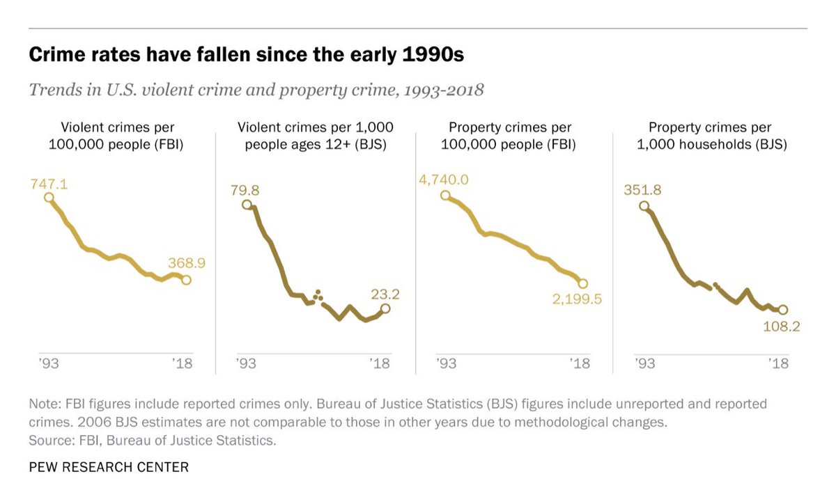 As we all know, violent crime has dropped precipitously over the past few decades. There is no arguing with the data. Cities are safer than ever.  https://www.pewresearch.org/fact-tank/2019/10/17/facts-about-crime-in-the-u-s/