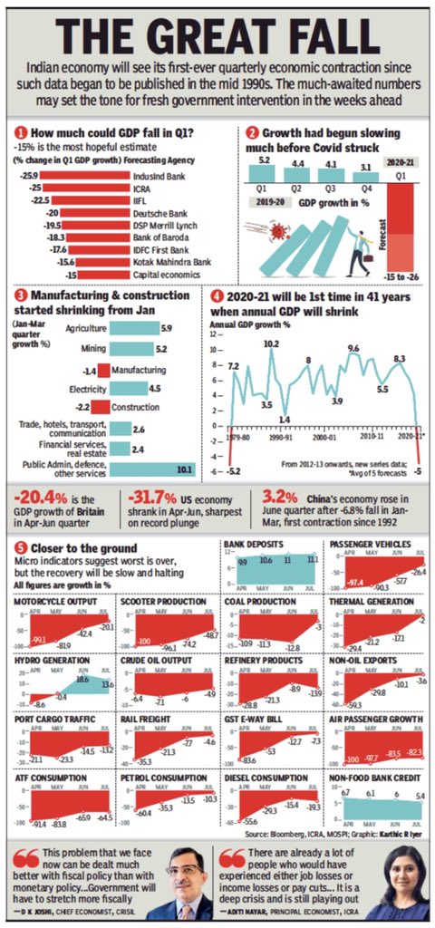 What should be going up is going down. What should be going down is going up. In the  @timesofindia and the  @EconomicTimes, respectively, a grim picture of a nation that has gone off the rails—a republic that has collapsed under the weight of staggering hubris.