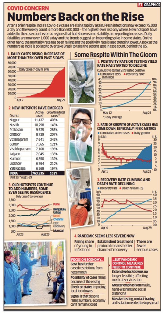 What should be going up is going down. What should be going down is going up. In the  @timesofindia and the  @EconomicTimes, respectively, a grim picture of a nation that has gone off the rails—a republic that has collapsed under the weight of staggering hubris.