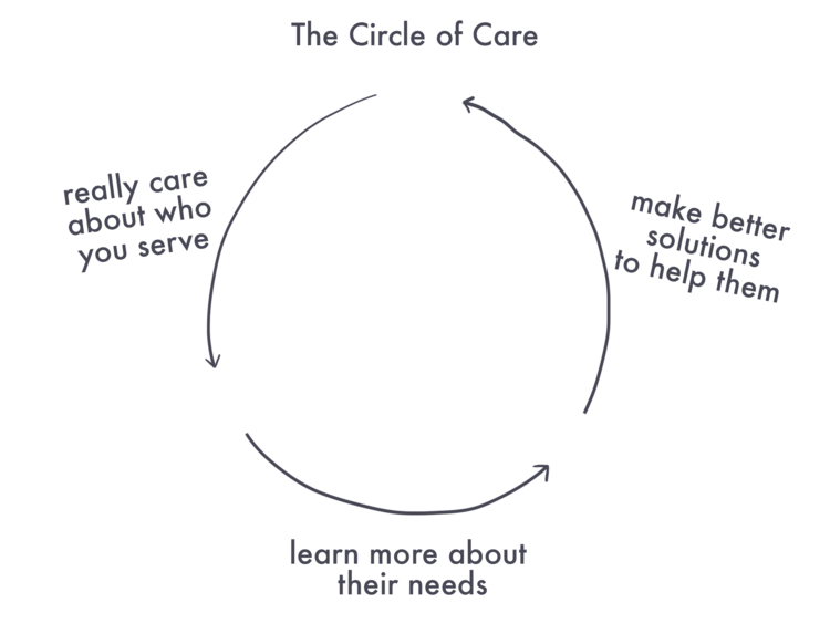 tnvora's tweet photo. "If you don’t care about the people you’re helping, you’re not going to want to put in all the work required to reach them and really be pivotal in helping them." - @HellYeahGroup (HT: @swissmiss)
Full post: https://t.co/wEKirf3sfh https://t.co/ClE98G6uUS