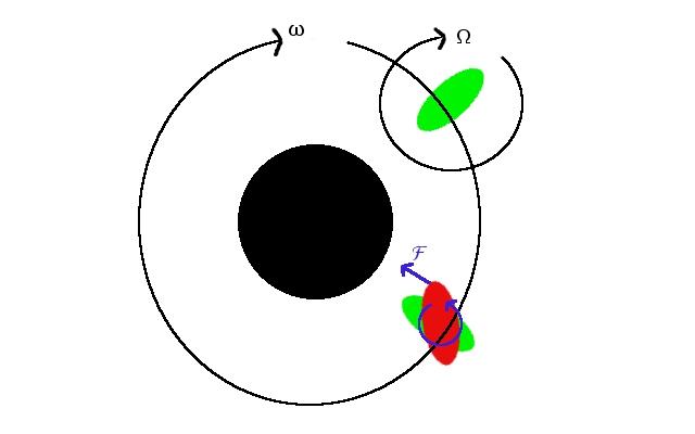Earth deformed the Moon *very slightly* into an oval shape thanks to gravity pulling the Moon's near-side strongly and the far-side weakly. Before the Moon was locked, Earth's gravity slowed down the Moon's rotation constantly until it stopped (img  https://commons.wikimedia.org/wiki/File:MoonTorque.jpg)