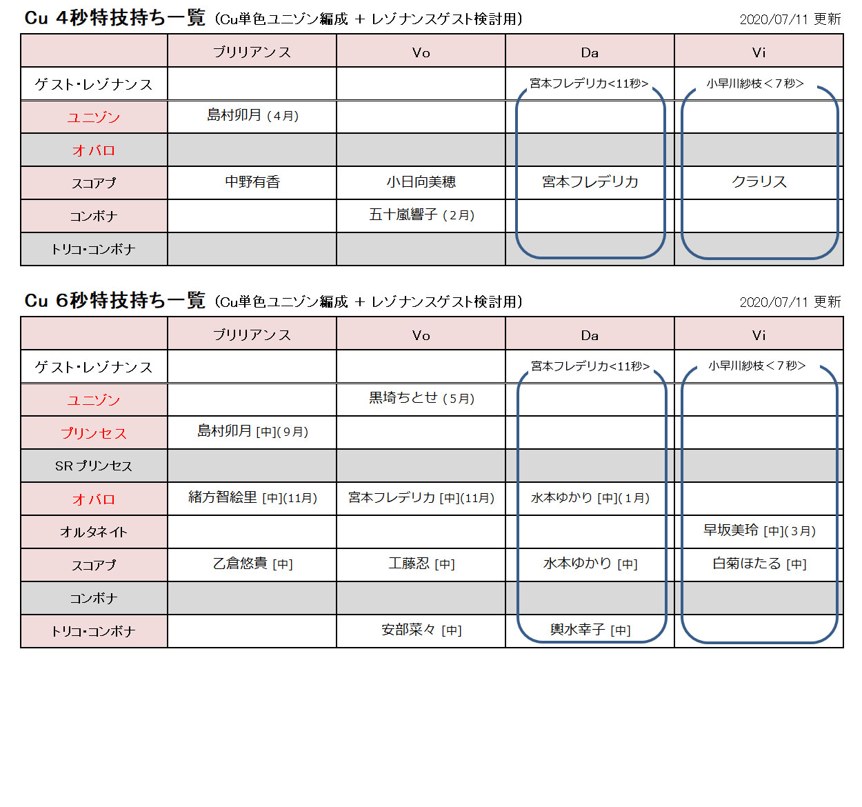 びびりマンボウ デレステ 単色レゾナンス編成検討用の特技秒数別一覧を更新 Cuの各秒数を更新 T Co x8atud6z Twitter