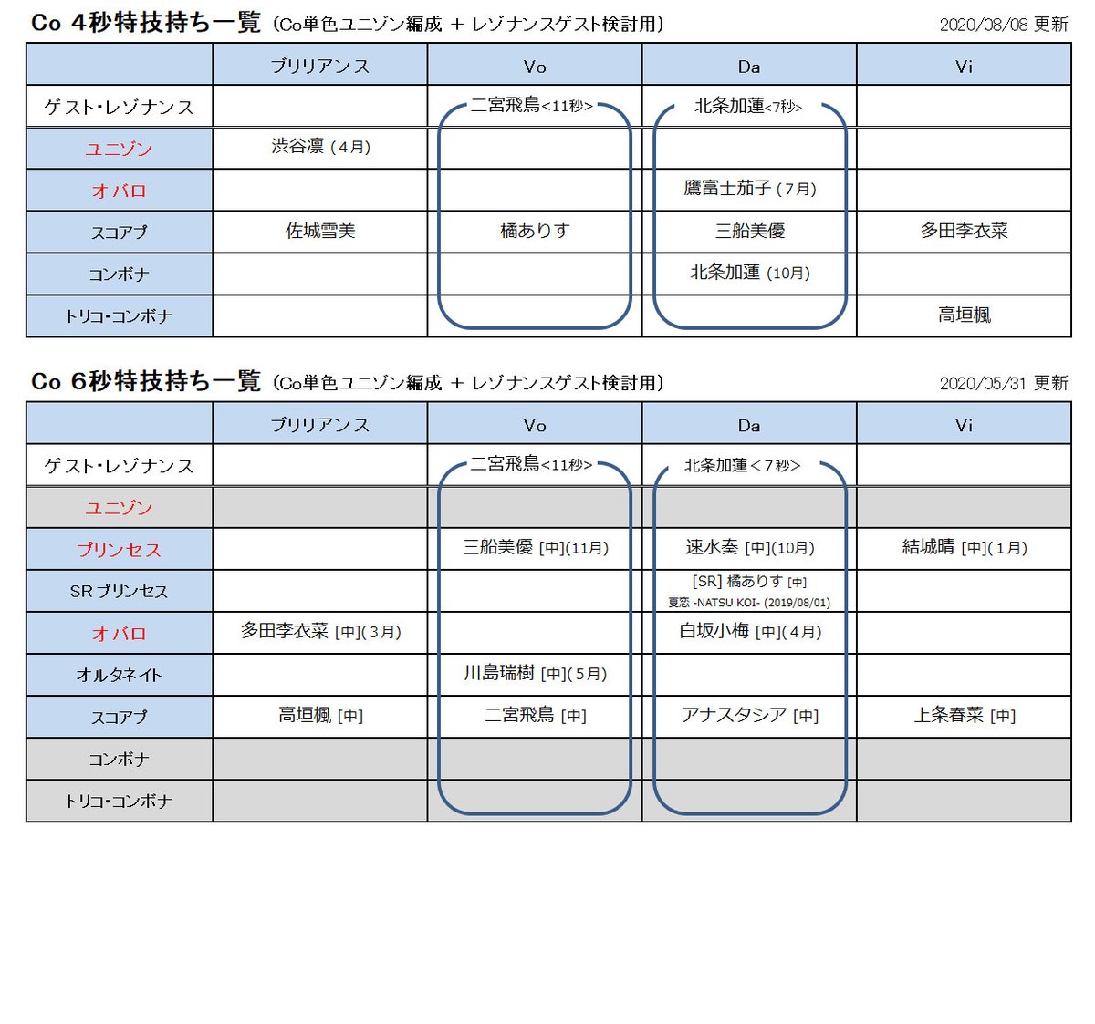 びびりマンボウ デレステ 単色レゾナンス編成検討用の特技秒数別一覧を更新 Cu11秒を更新