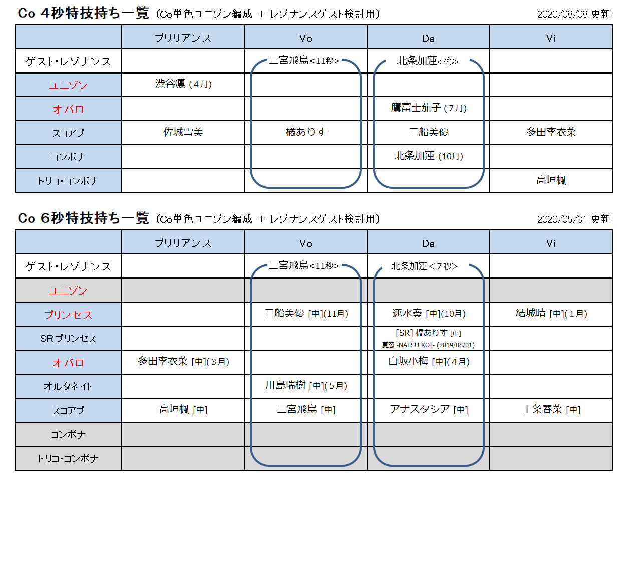 びびりマンボウ デレステ 単色レゾナンス編成検討用の特技秒数別一覧を更新 Cuの各秒数を更新 T Co x8atud6z Twitter