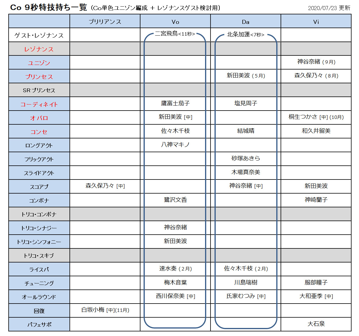 びびりマンボウ デレステ 単色レゾナンス編成検討用の特技秒数別一覧を更新 Cuの各秒数を更新 T Co x8atud6z Twitter