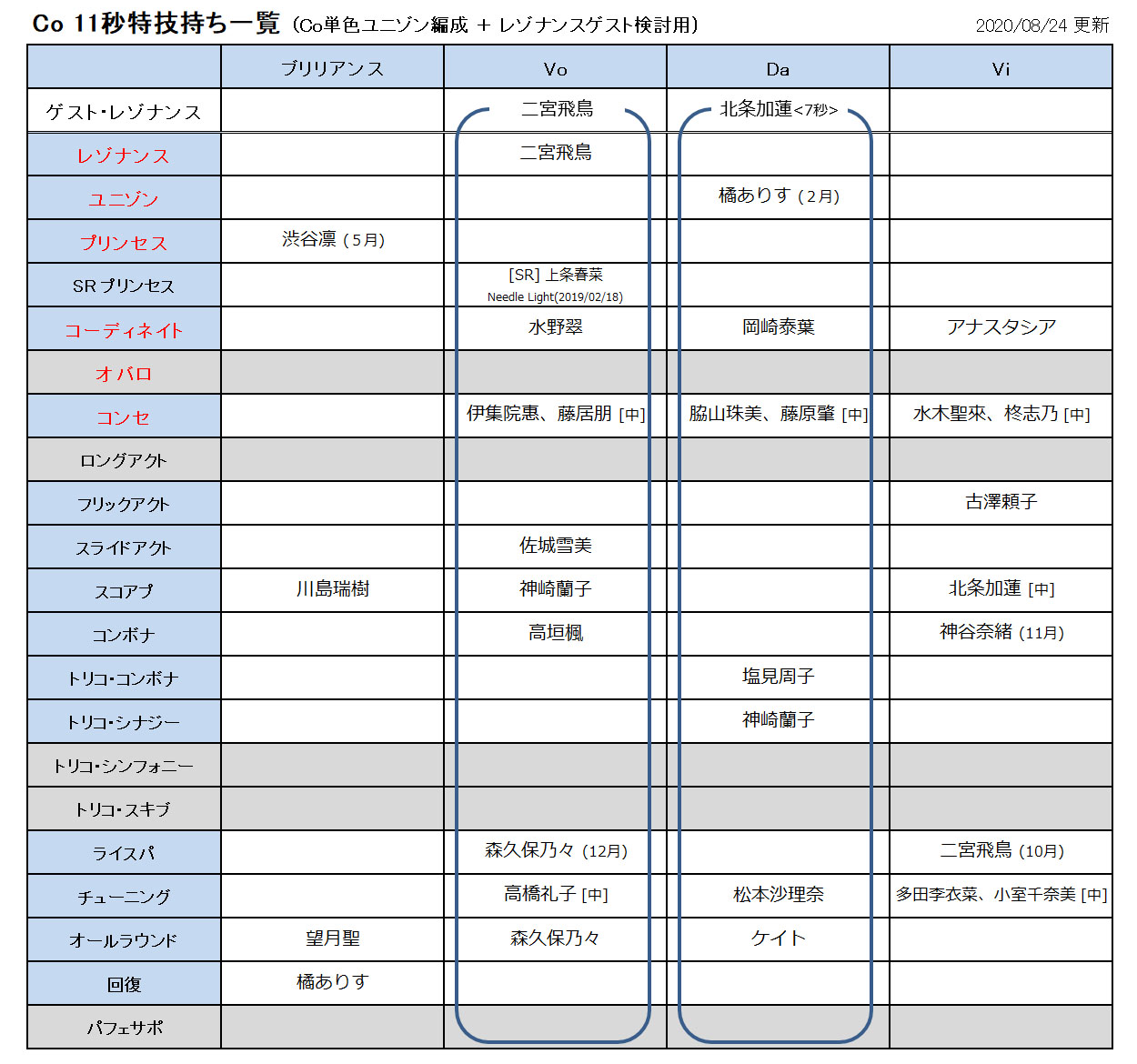 びびりマンボウ デレステ 単色レゾナンス編成検討用の特技秒数別一覧を更新 Cuの各秒数を更新 T Co x8atud6z Twitter