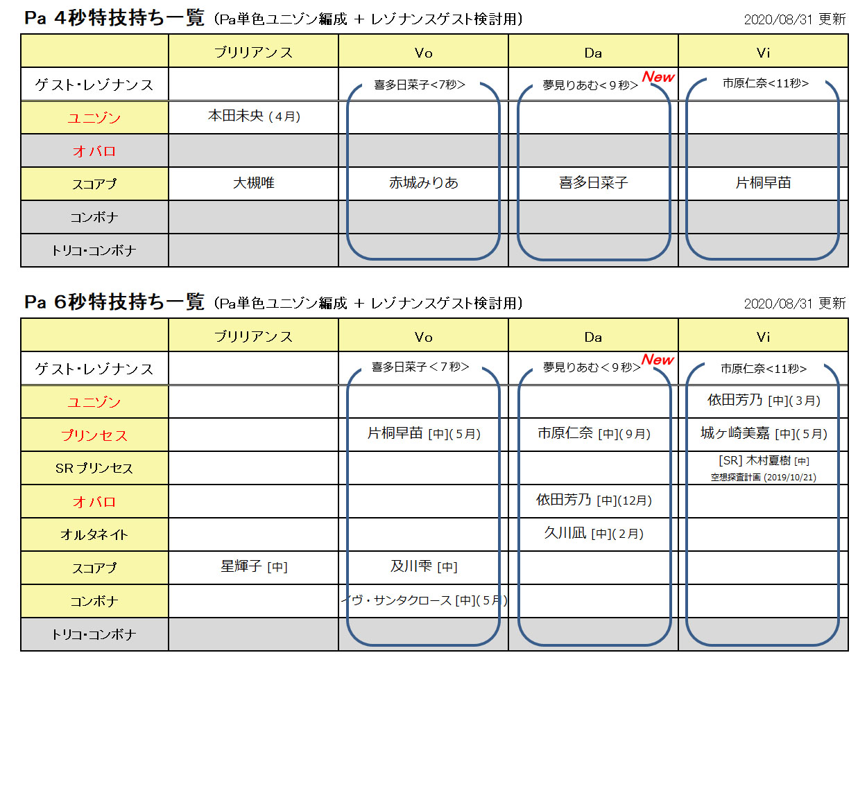 びびりマンボウ デレステ 単色レゾナンス編成検討用の特技秒数別一覧を更新 Paの各秒数を更新 T Co Rilxmqkyze Twitter