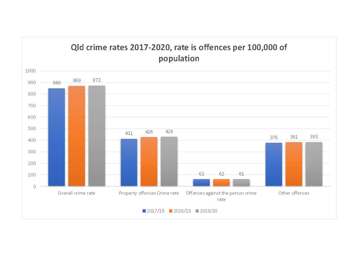 COVID-19 has proved to be the great crime fighter in Qld, after years of large increases crime, the rate of increase has decreased significantly Mypolice data:
Overall crime rate up .3%
Property crime rate up .5%
Person offences rate down 2%
Other offences up .5%
#qldpol