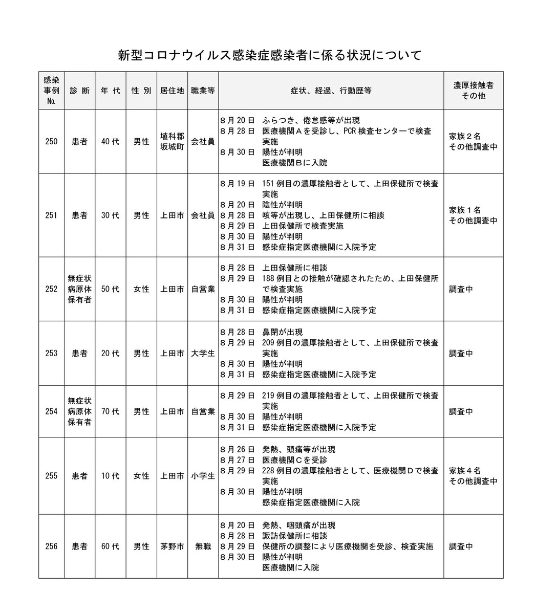 コロナ 市 者 長野 感染 上田 県