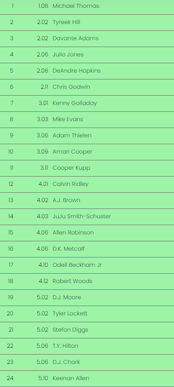 Per  @FFCalculator these are the top 24 WR's being drafted in seasonal leagues... Some of these ADP's are absurd.