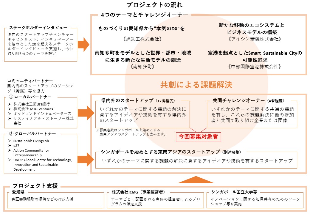 大村秀章 On Twitter 選定されたスタートアップには チャレンジオーナーやシンガポール国立大学等が選定したシンガポールを始めとする東南アジアのスタートアップとともに 約4か月間 シンガポール国立大学等による支援を受けながら 課題解決に繋がる実証実験や
