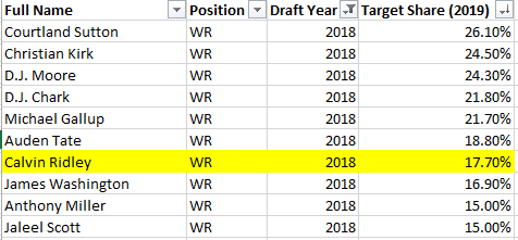 This was always the case against Ridley. He's a nice player, but he is an NFL WR2. Ridley is the only one playing with a true alpha. But that alpha is STILL there.