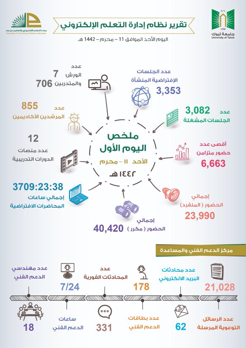 التعليم الالكتروني جامعة تبوك بلاك بورد