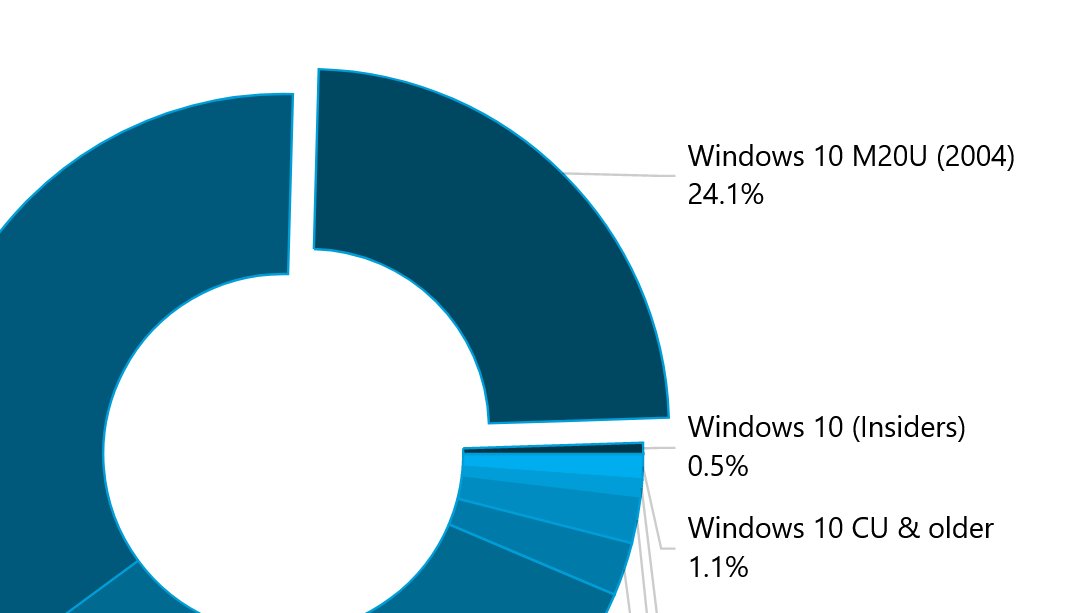 Check out our latest Windows 10 PC statistics report:
reports.adduplex.com/#/r/2020-08