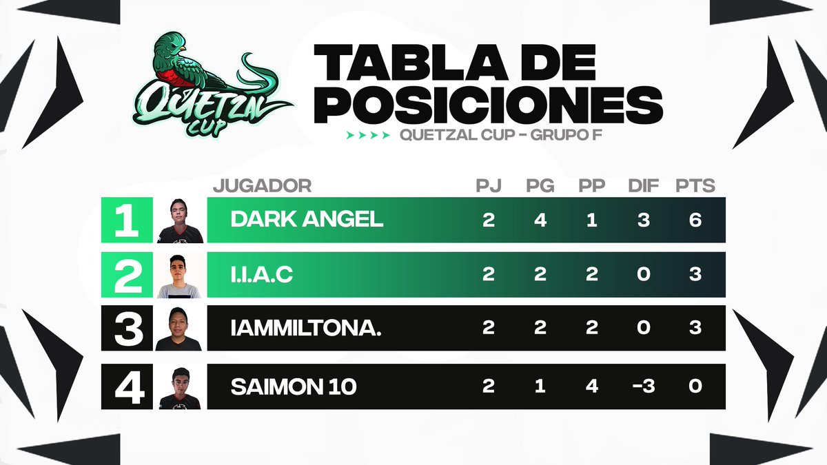 📊 | ¡GRUPO F!

Tras terminar la segunda jornada los jugadores tendrán que dejarlo todo en el último enfrentamiento para clasificar a los 8vos de Final!

#QuetzalCup 🇬🇹❤️