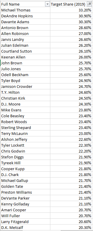 Here is the target share leaders in 2019. Ill let you decide where you think AJB fits in, but I am not betting on him being in the MT, Hopkins, Adams range.