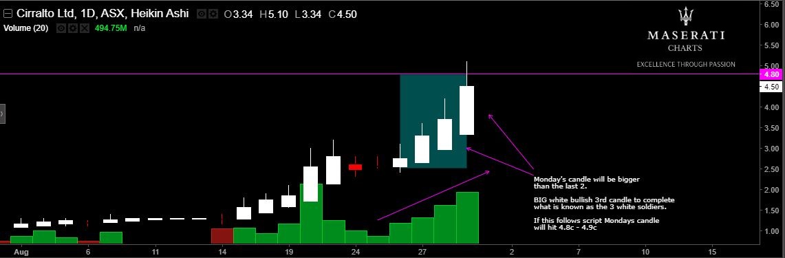 amcloans's tweet photo. $CRO $CRO.AX

And we there have the 3 white soldiers trading pattern completed 👍👇 #tarules #technicalanalysis #charting #trading https://t.co/br7Vm9tHEw