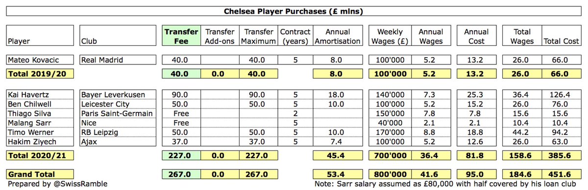 Assuming that  #CFC acquire Kai Havertz £90m, their spend will be around £227m, including Timo Werner £50m, Ben Chilwell £50m and Hakim Ziyech £37m. They have also added Thiago Silva and Malang Sarr on free transfers. Prior season only saw purchase of Mateo Kovacic £40m.