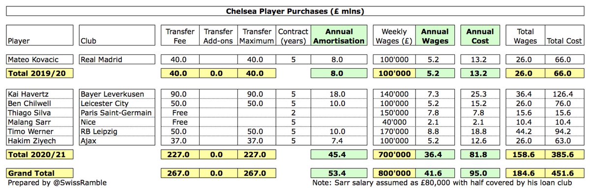 The impact on  #CFC profit and loss account will be driven by two factors: (a) wages of the new purchases, which I have estimated as £42m for the last two years; (b) player amortisation, the annual cost of writing-off transfer fees, which is £53m. This adds up to annual £95m cost.