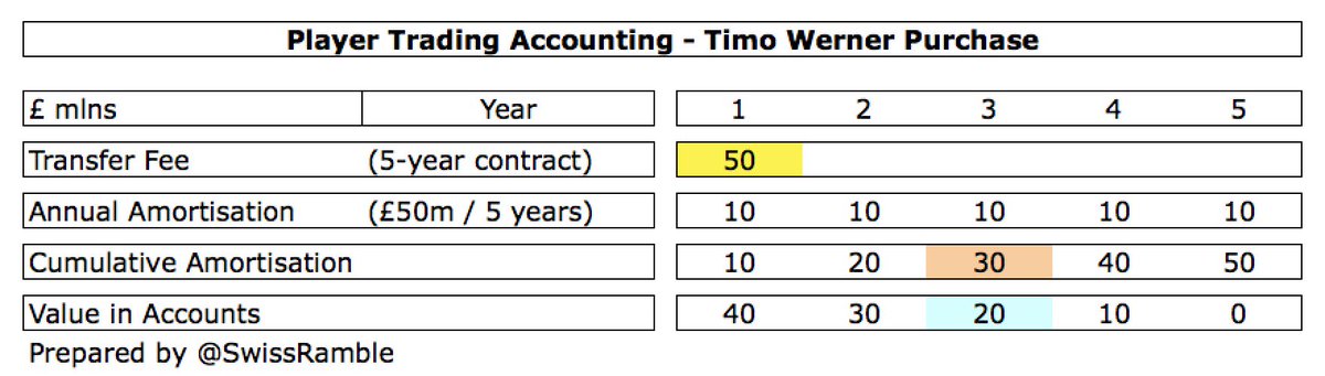For example, Werner was bought for £50m on a 5-year contract, so annual amortisation in the accounts would be £10m, i.e. £50m divided by 5 years. This means that his book value reduces by £10m a year, so after three years his value in the accounts will be reduced by £30m to £20m.
