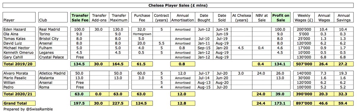 Against that,  #CFC have sold players for £198m over last two years, mainly Eden Hazard £100m (excluding add-ons) and Alvaro Morata £50m, booking an estimated profit from those sales of £173m. The profit is so high, as most departing players were fully amortised in the accounts.