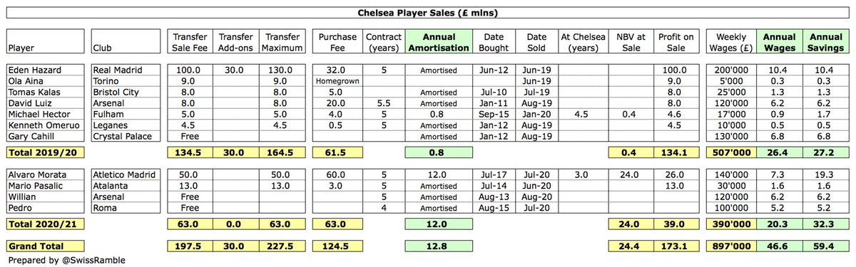 In addition,  #CFC benefit from reducing their wage bill and player amortisation for those exits, even when no transfer fee received, e.g. Gary Cahill, Willian and Pedro. My estimates (last 2 years) are annual savings of £46m wages and £13m player amortisation, so £59m in total.