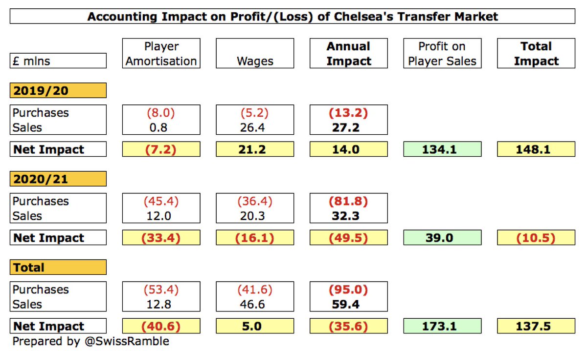 So the overall result of  #CFC transfer activity for last 2 years in the accounts is a net cost increase of £36m, with player purchases growing the cost base by £95m, partly offset by £59m reduction from sales. This will be more than offset by £173m profit on player sales.