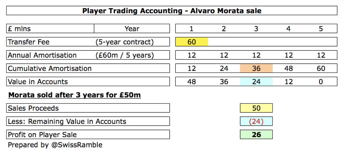 When Morata was sold for £50m, his value in the accounts after 3 years was £24m (after reducing his £60m cost by £36m amortisation), so the profit on sale from an accounting perspective was £26m – even though the sale price was lower than the purchase price.