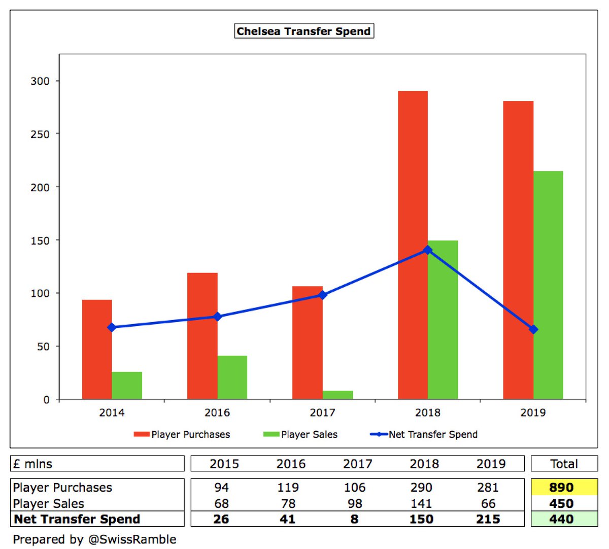 Before the transfer ban,  #CFC had splashed out £890m in the last 6 years on player purchases, though this was reduced to £440m net spend after receiving £450m for player sales. Interestingly, the last 2 years before the ban saw expenditure of £290m in 2018 and £281m in 2019.