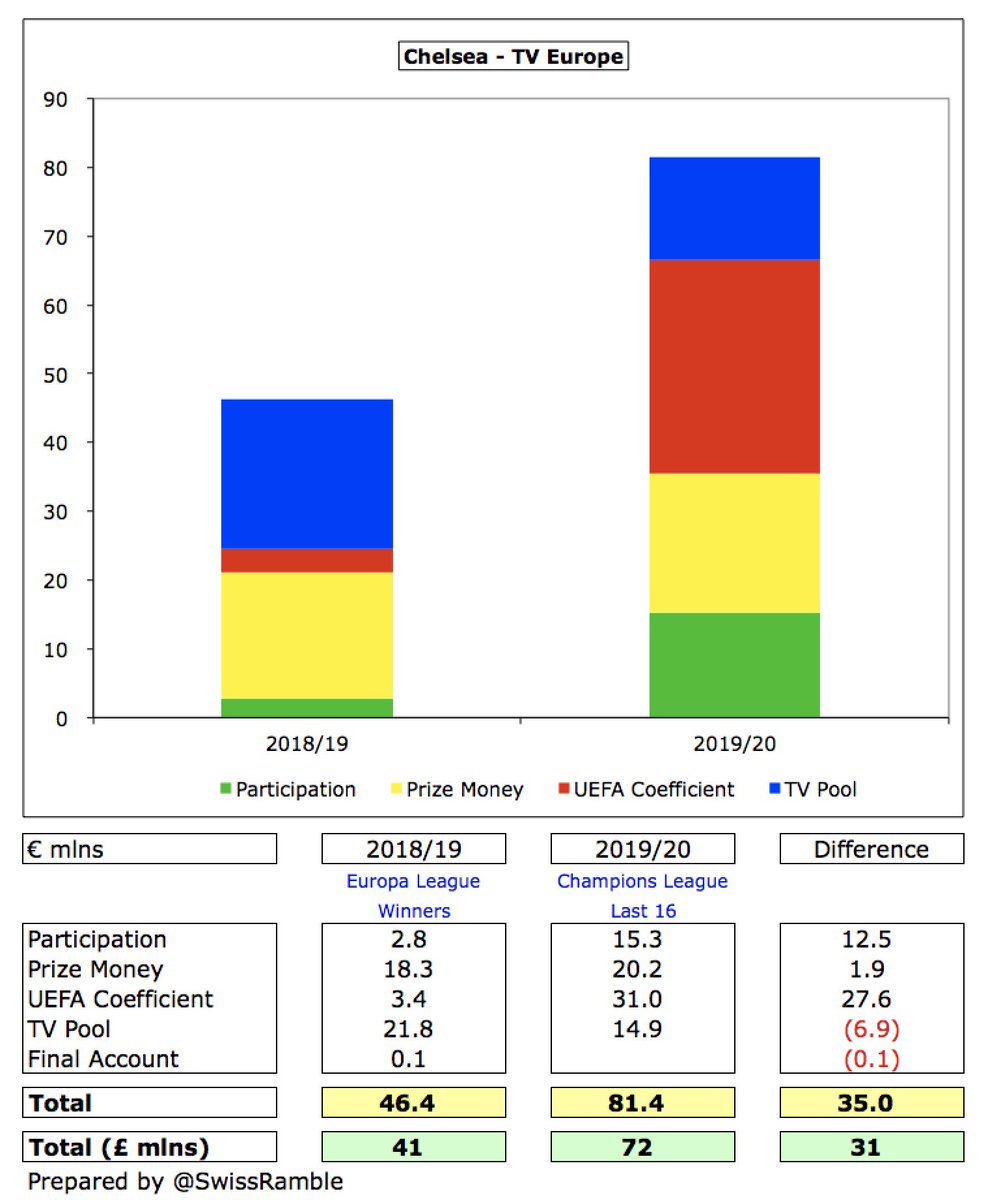 The other major boost for  #CFC accounts is their return to the Champions League. In 2018/19 they earned £41m TV money for winning the Europa League, but I estimate they will receive £72m for reaching the Champions League last 16 in 2019/20, which is a revenue increase of £31m.