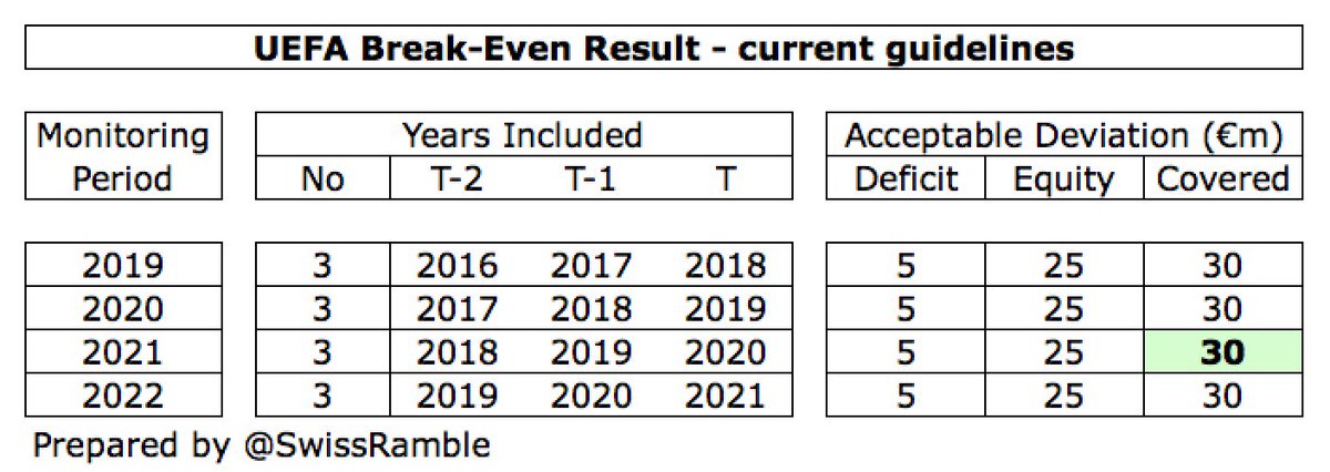 Current FFP rules limit club losses to a maximum €30m over a 3-year monitoring period, so long as €25m of that loss is covered by the owner via an equity purchase, e.g. 2021 monitoring period is 2018, 2019 and 2020. Otherwise, maximum loss (“break-even deficit”) is just €5m.