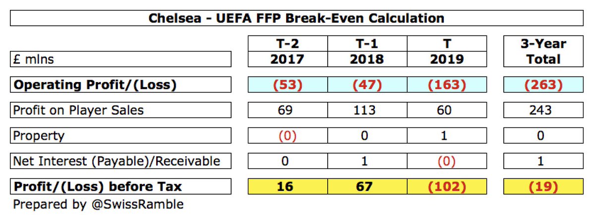  #CFC had a huge £263m operating loss in last 3 years, but largely offset this with £243m profit on player sales to give a £19m loss before tax. So their £102m loss in 2019 was essentially compensated by £67m profit in 2018 and £16m profit in 2017.