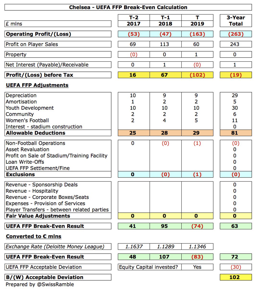 I estimate that  #CFC can deduct £81m expenses over the 3-year monitoring period. This was £29m in 18/19, comprising depreciation £9m, amortisation £2m, youth development £10m, community £2m and women’s football £5m. Added to £19m reported loss, this gave £63m break-even surplus.