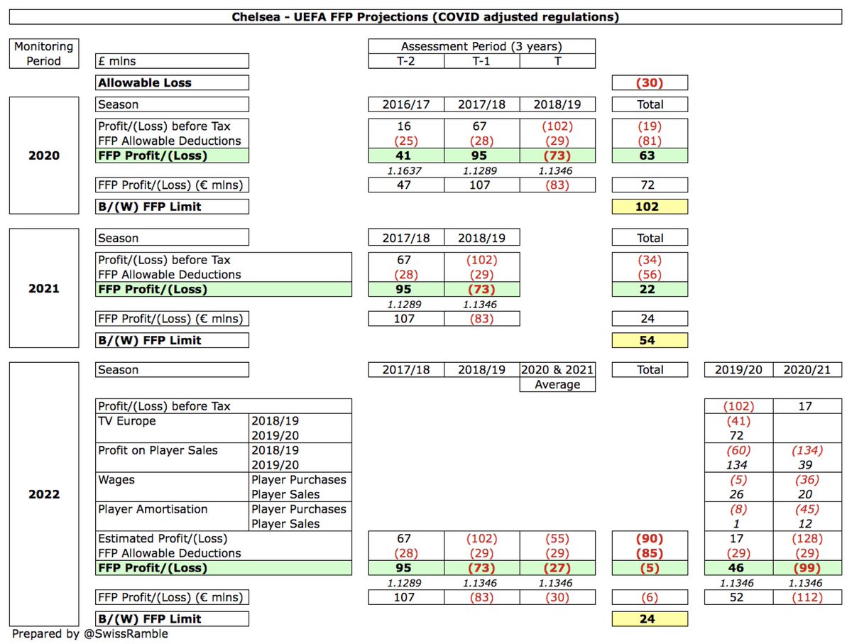 On that basis,  #CFC will only have a small £5m (€6m) FFP break-even deficit for the 2022 monitoring period, as this will cover 2018 (£95m profit), 2019 (£73m loss) and the average of 2020 (£46m profit) and 2021 (£99m loss), i.e. £27m loss. In other words, they should be fine.