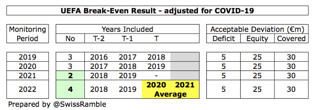 The changes mean that the 2021 monitoring period will now only cover 2 years (2018 and 2019), thus excluding the COVID-19 impacted 2020. In addition, the 2022 monitoring period will cover 4 years, though 2020 and 2021 will be assessed as a single period.