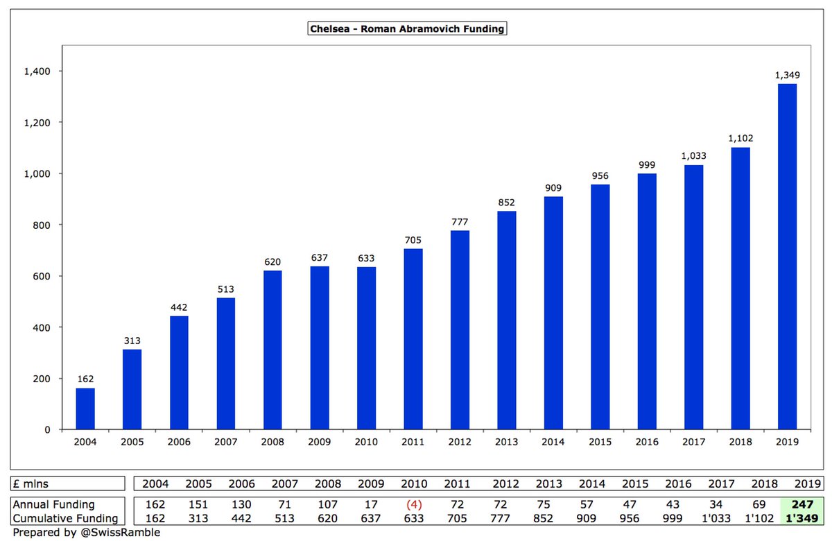 OK, enough fancy footwork in the accounts. Back in the real world someone will still have to pay the bill. Fortunately for  #CFC, they can call on the “Bank of Roman”, as their owner has pumped in £1.3 bln since his arrival, including a chunky £247m in 2019.