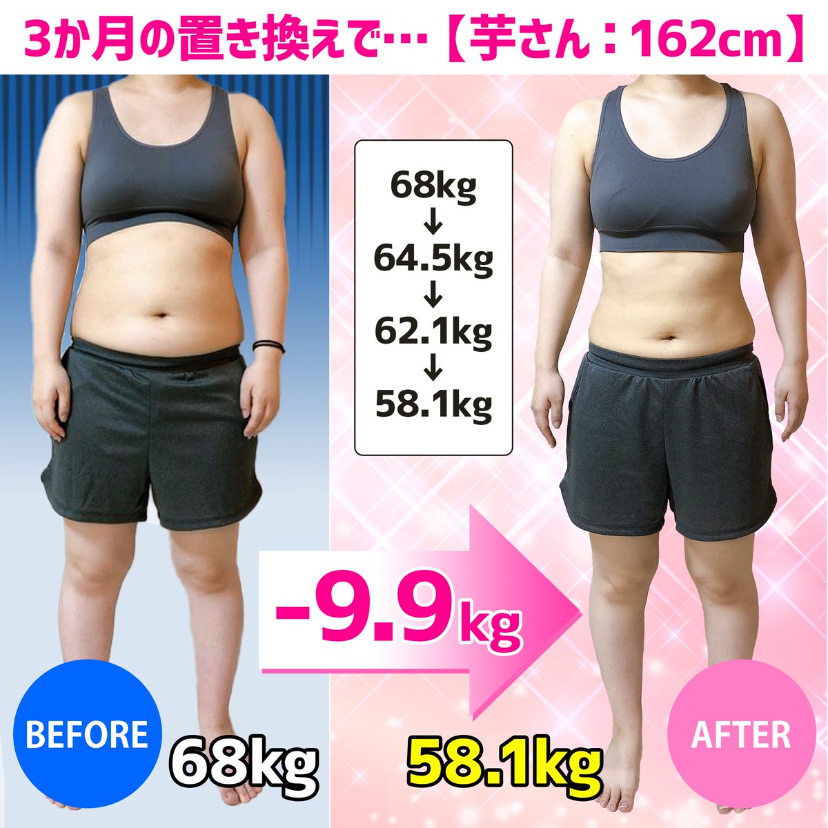 D H C Dhcダイエットモニター 結果発表 Muskさん 161cm 3か月で73 5kgから62 8kgの減量に成功 今回の目標であった 10 5kg を見事達成されました ウエストはｰ12ｃｍ ヒップは 7 5ｃｍ 太もも 6ｃｍだそう 頑張りがよくわかりますね 3か