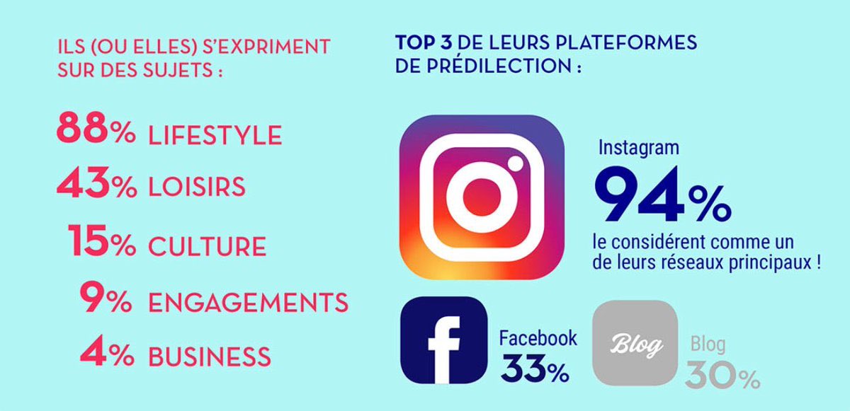 Quels sont les sujets préférés des influenceurs ? 
-> Le #LifeStyle fait de la résistance.
Quelles sont leurs plateformes privilégiées ?
-> #Instagram toujours largement en tête ! 
#InfluenceMarketing #Influenceurs #EtudeReech2020 <a href="/Reech_com/">Reech</a> 
reech.com/fr/influence-e…