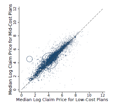 Finding 2: Quantities, not prices, explain the spending gap. Prices differ little between high and low-spending plans (see figure). And estimates of plan effects on price-standardized spending are almost identical to unstandardized effects.