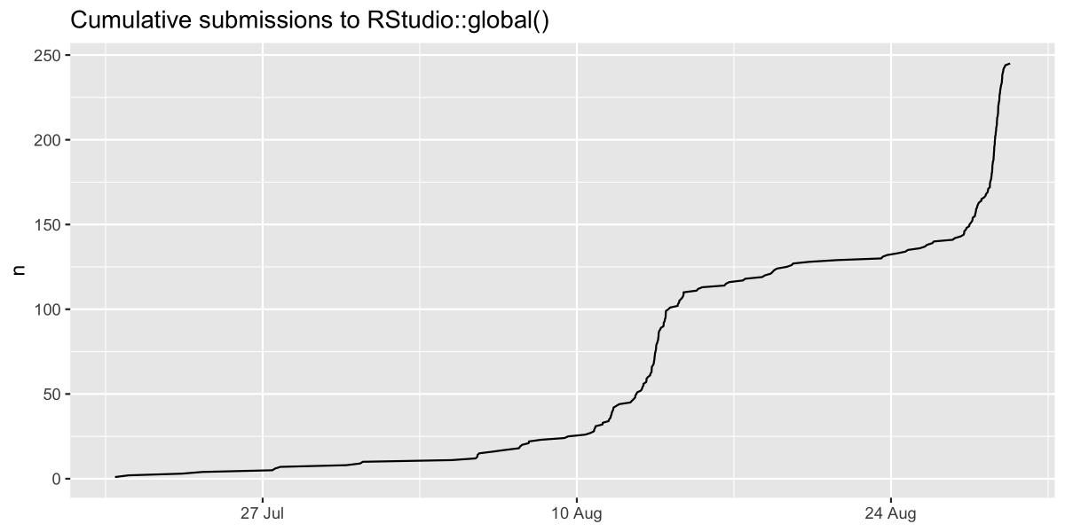 Graph of cumulative submissions to rstudio::global showing two big spikes just before the deadlines