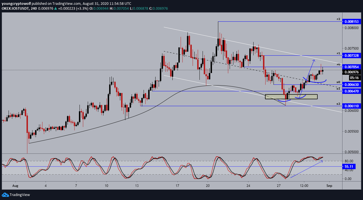 21.)  #IOST  $IOST- 4hour: price now looking to continue to the upside, momentum in favor of the bulls with no signs of a reversal. expecting to see some continuation from here, possible breakthrough dynamic resistance