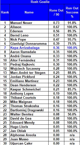 This next table looks at how often the keepers leave their line to deal with a situation and how successful they are when they do so. Some are clearly chained to their 6 yard box while others like to go a-wandering. Basically this stat helps to highlight the GK& #39;s style 10/12